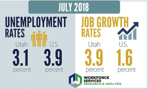Utah employment rates and job growth